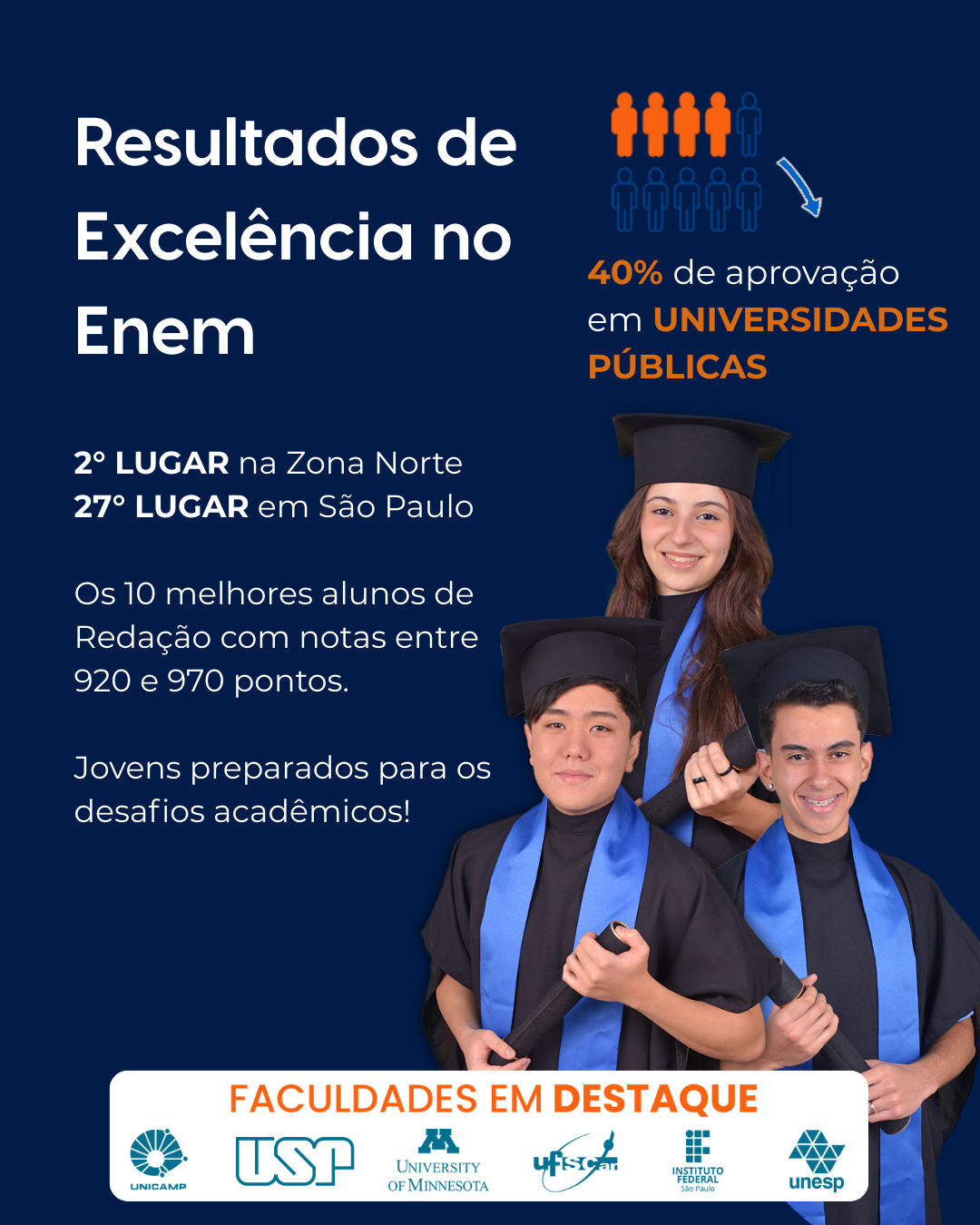 Cartaz institucional destacando os resultados do Colégio no Enem: 2º lugar na Zona Norte e 27º lugar em São Paulo, 40% de aprovação em universidades públicas, notas de redação entre 920 e 970 pontos, e alunos formandos sorrindo com becas e capelos
